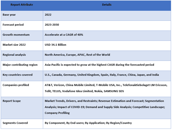 5G in Healthcare Market