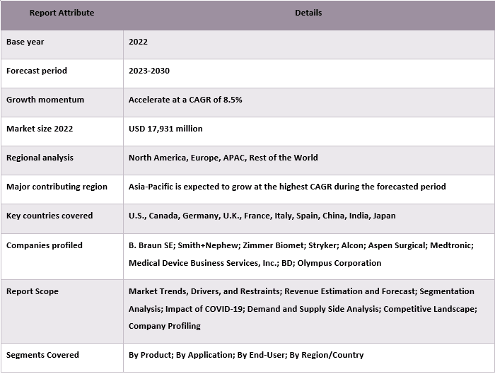 Surgical Instrument Market