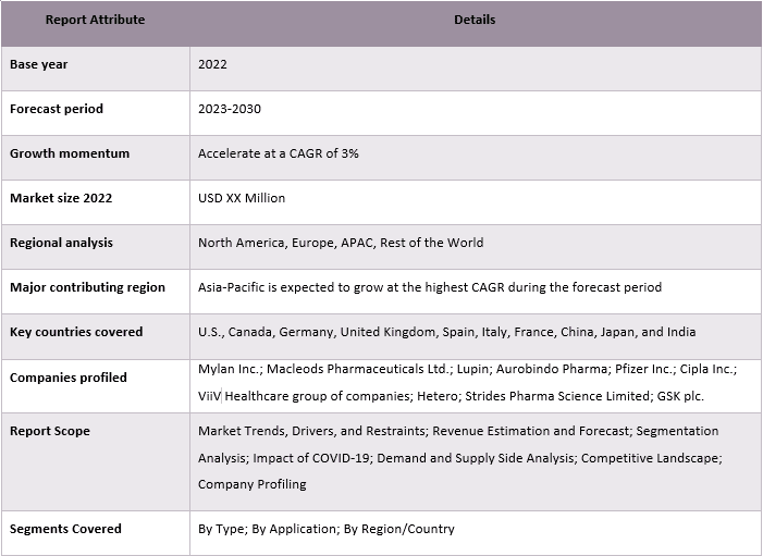 Combivir Market