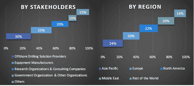 Offshore Drilling Market