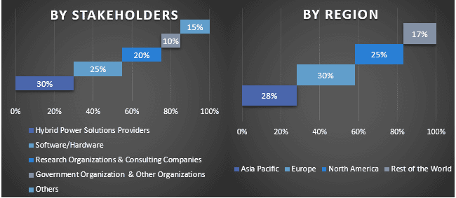 Air-Borne Wind Turbine Market