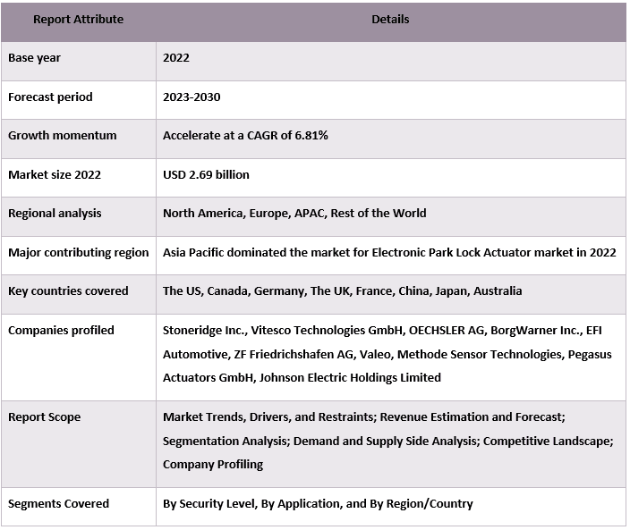 Electronic Park Lock Actuator (EPLA) Market