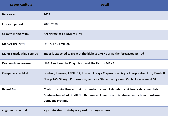 Middle East District Cooling Market