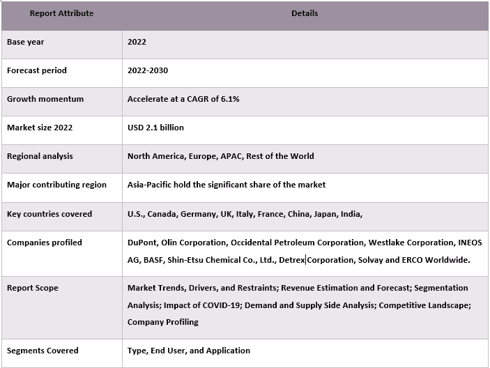 Synthetic Hydrochloric Acid Market