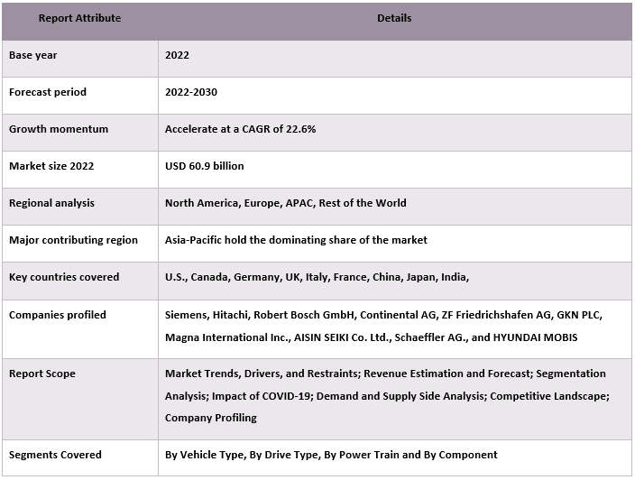 Smart E-Drive Market