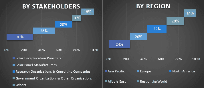 Solar Encapsulation Market