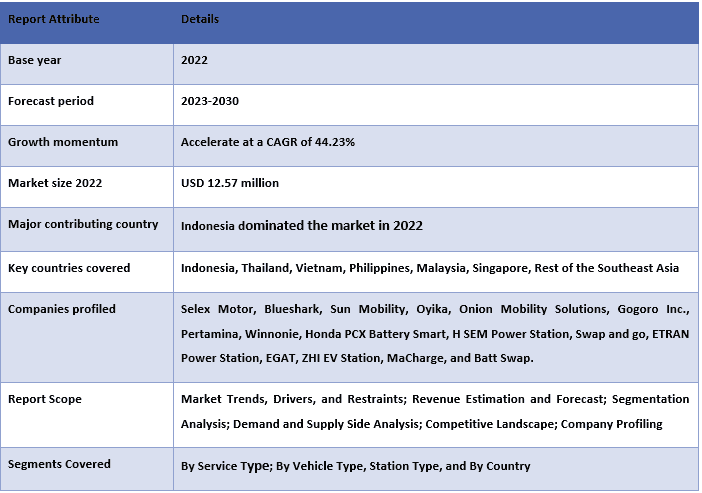 Southeast Asia Battery Swapping Market