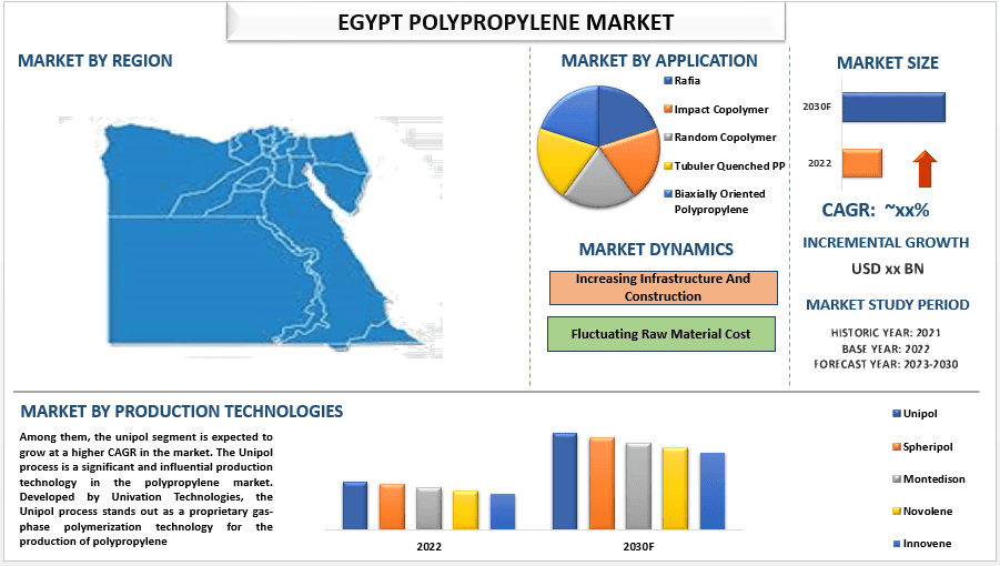 Egypt Polypropylene Market