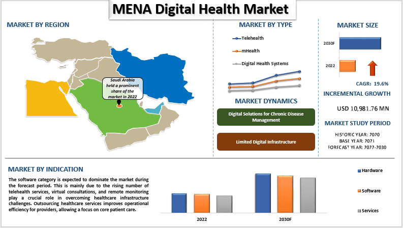 MENA Digital Health Market