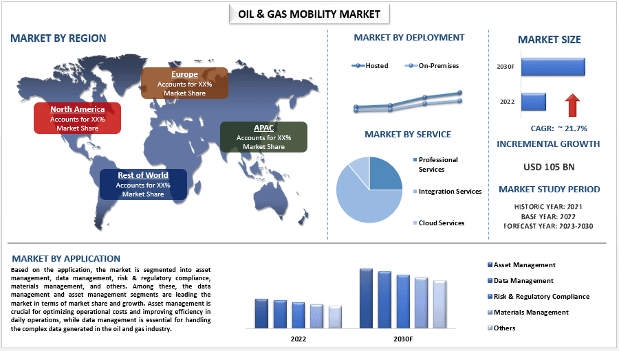 Oil & Gas Mobility Market