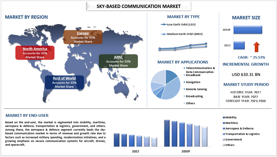 Sky-Based Communication Market