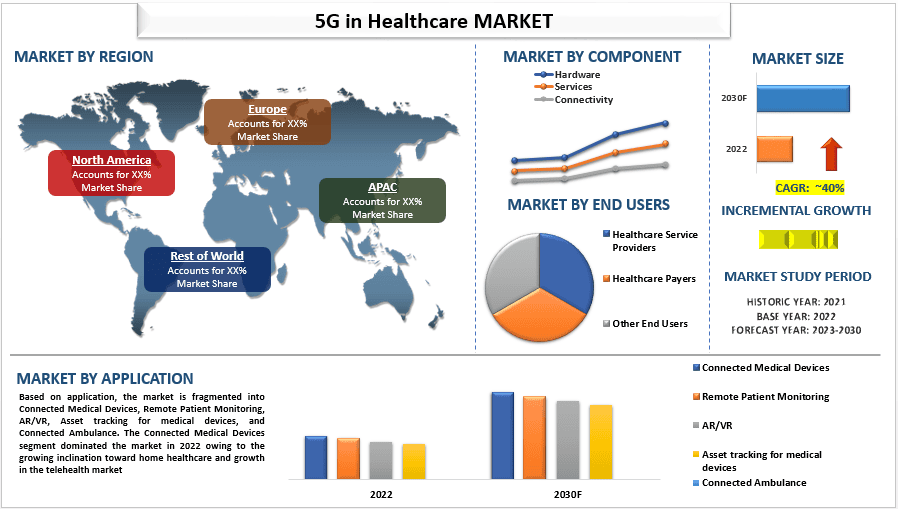 5G in Healthcare Market