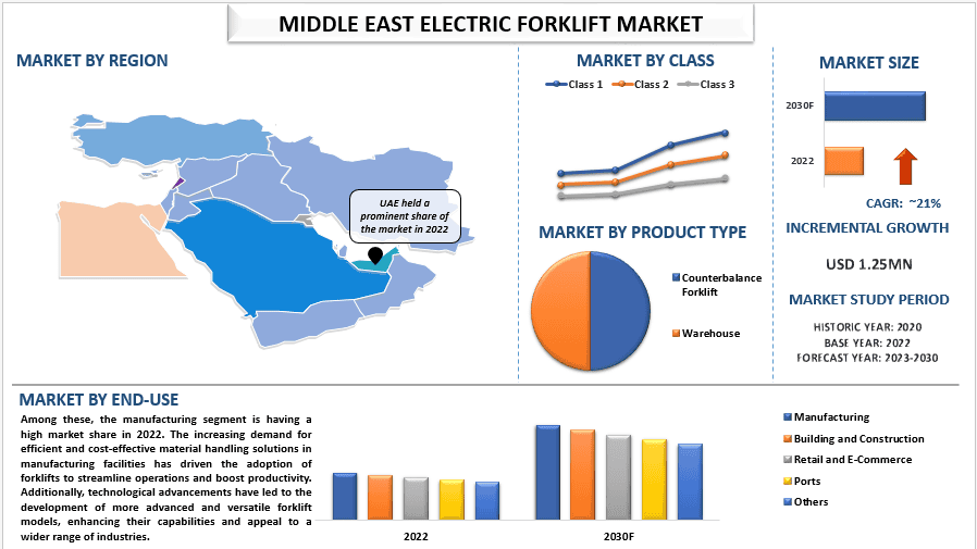 Middle East Electric Forklift Market