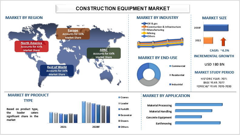 Construction Equipment Market