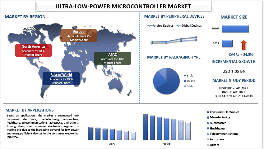 Ultra-Low-Power Microcontroller Market