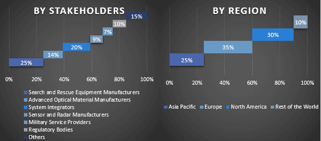 Search and Rescue (SAR) Equipment Market