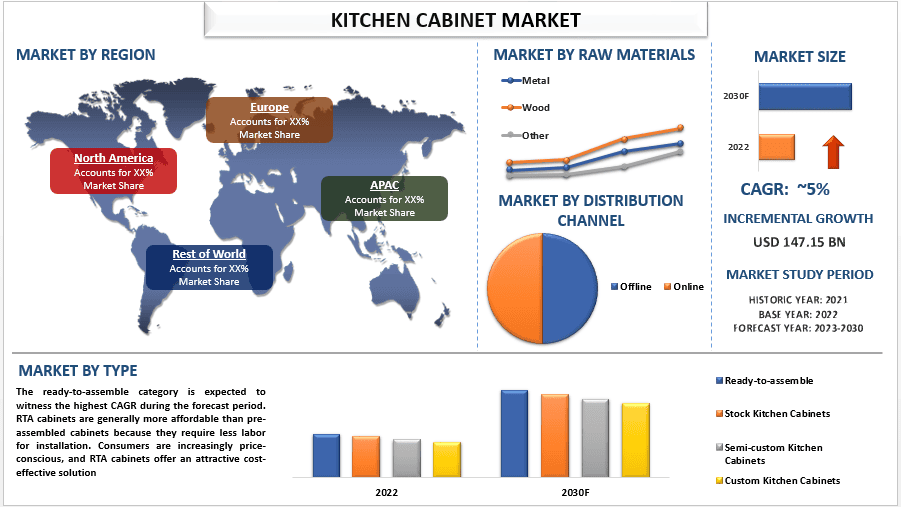 Kitchen Cabinet Market