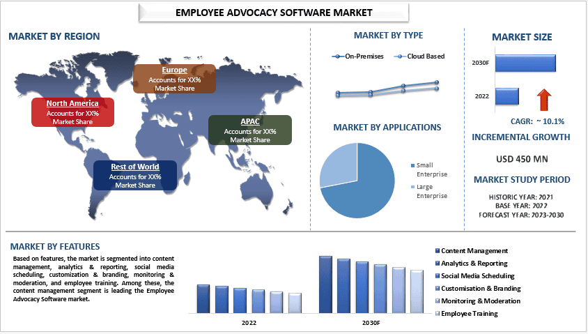 Employee Advocacy Software Market