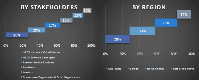 Mobile Point of Sale (mPOS) Market