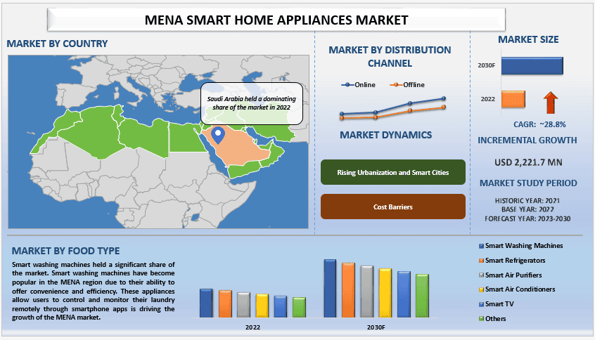 MENA Smart Home Appliances Market