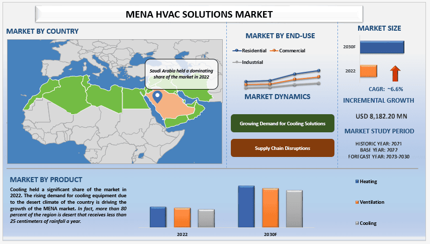 MENA HVAC Solutions Market