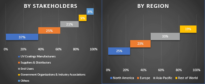 UV Coatings Market