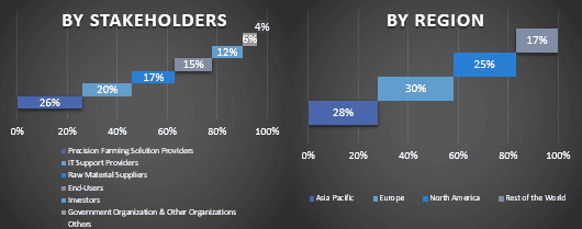 Precision Farming Market