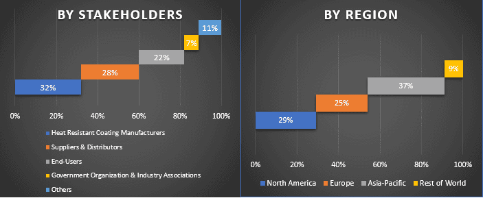 Heat Resistant Coating Market 