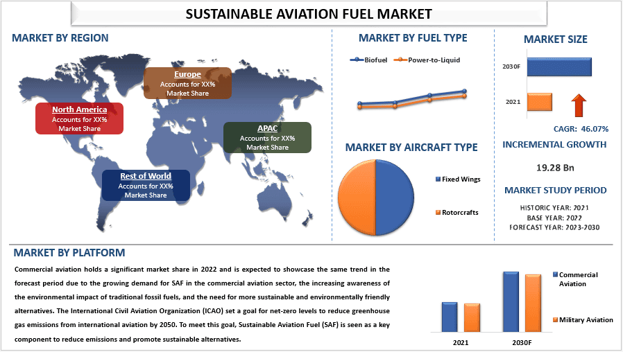 Sustainable Aviation Fuel Market