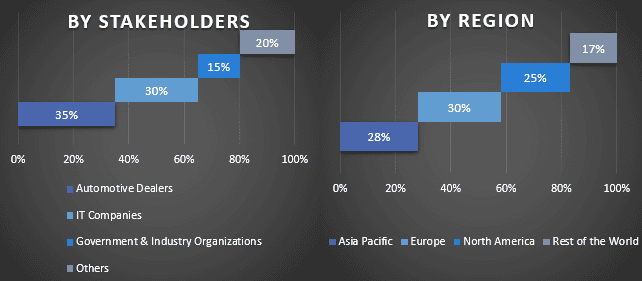 Automotive Dealer Management System Market