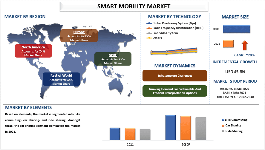 Smart Mobility Market