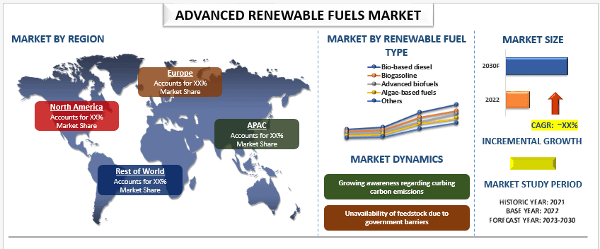 Advanced Renewable Fuels Market