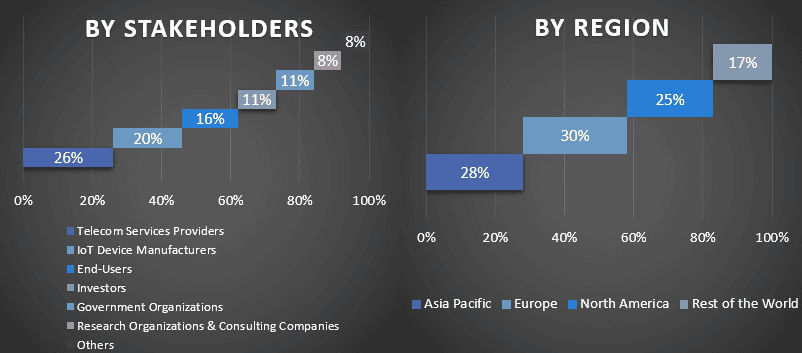 Narrowband IoT (NB-IoT) Market