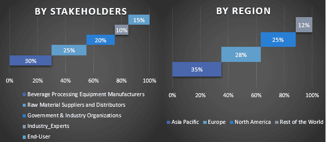 Beverage Processing Equipment Market