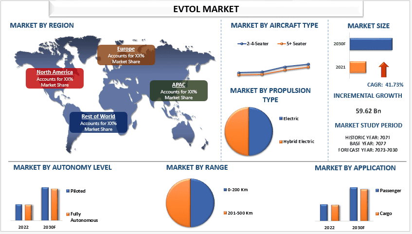 EVTOL Market