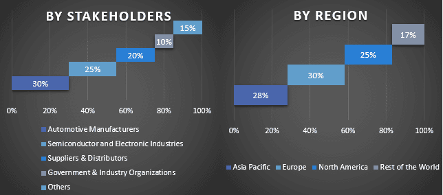 Automotive End-point Authentication Market