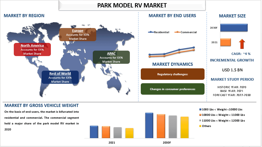 Park Model RV Market