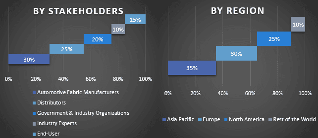 Automotive Fabric Market