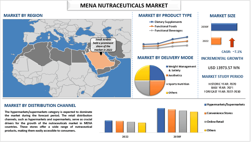 MENA Nutraceuticals Market