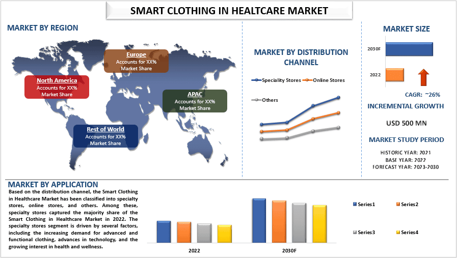 Smart Clothing in Healthcare Market