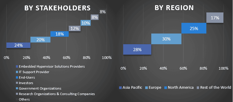 Embedded Hypervisor Market