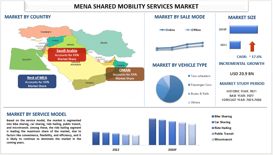 MENA Shared Mobility Services Market