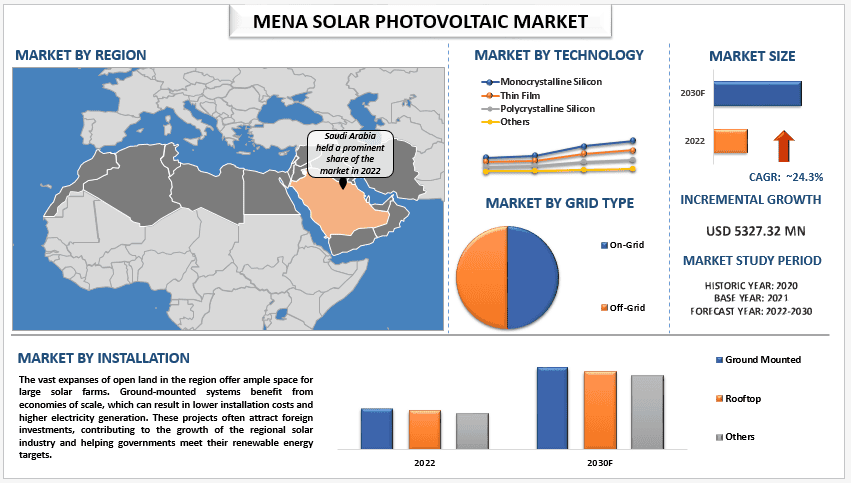 MENA Solar Photovoltaic Market