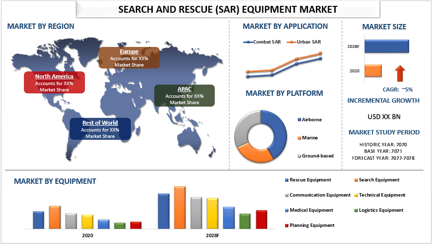 Search and Rescue (SAR) Equipment Market