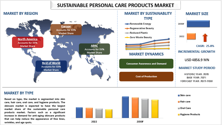 Sustainable Personal Care Products Market