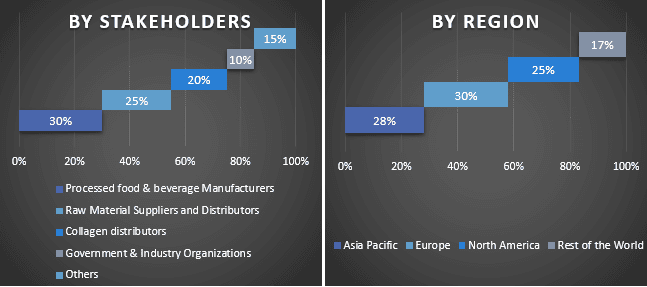 Collagen Market