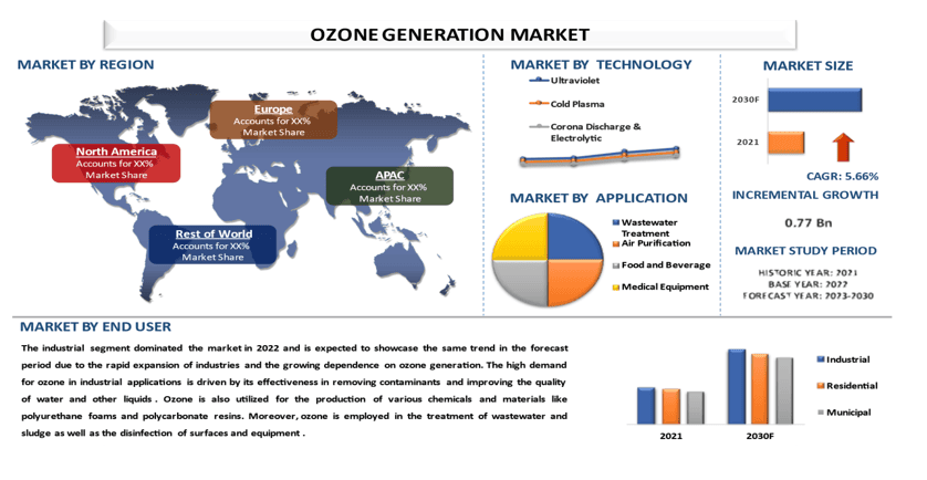 Ozone Generation Market