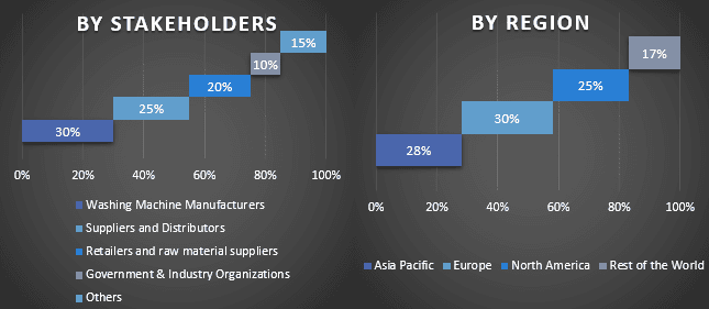 Smart Washing Machine Market