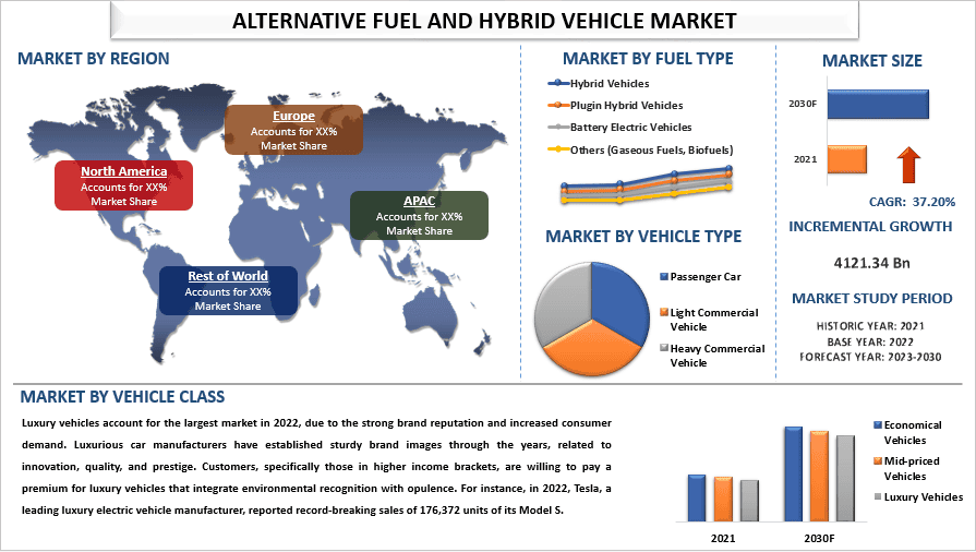 Alternative Fuel and Hybrid Vehicle Market