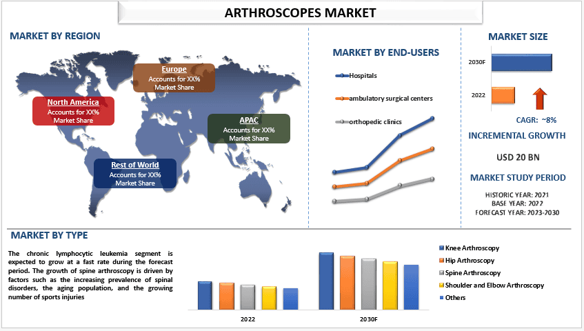 Arthroscopes Market